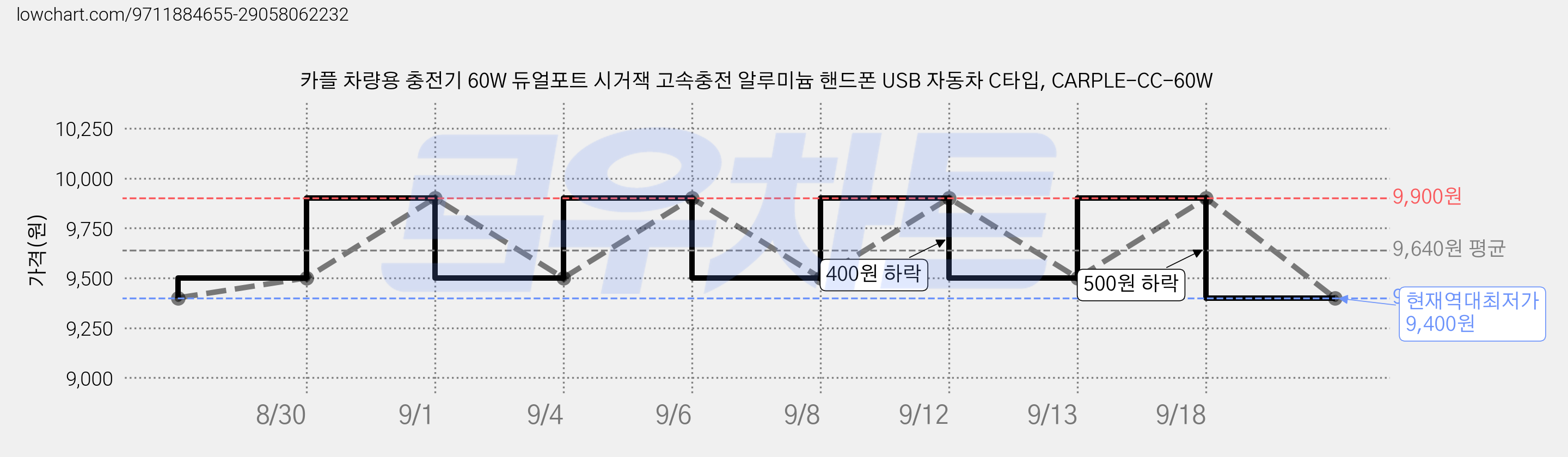 카플 차량용 충전기 60W 듀얼포트 시거잭 고속충전 알루미늄 핸드폰 USB 자동차 C타입, CARPLE-CC-60W 가격 변동 차트, 현재가 9,400원, 역대최저가