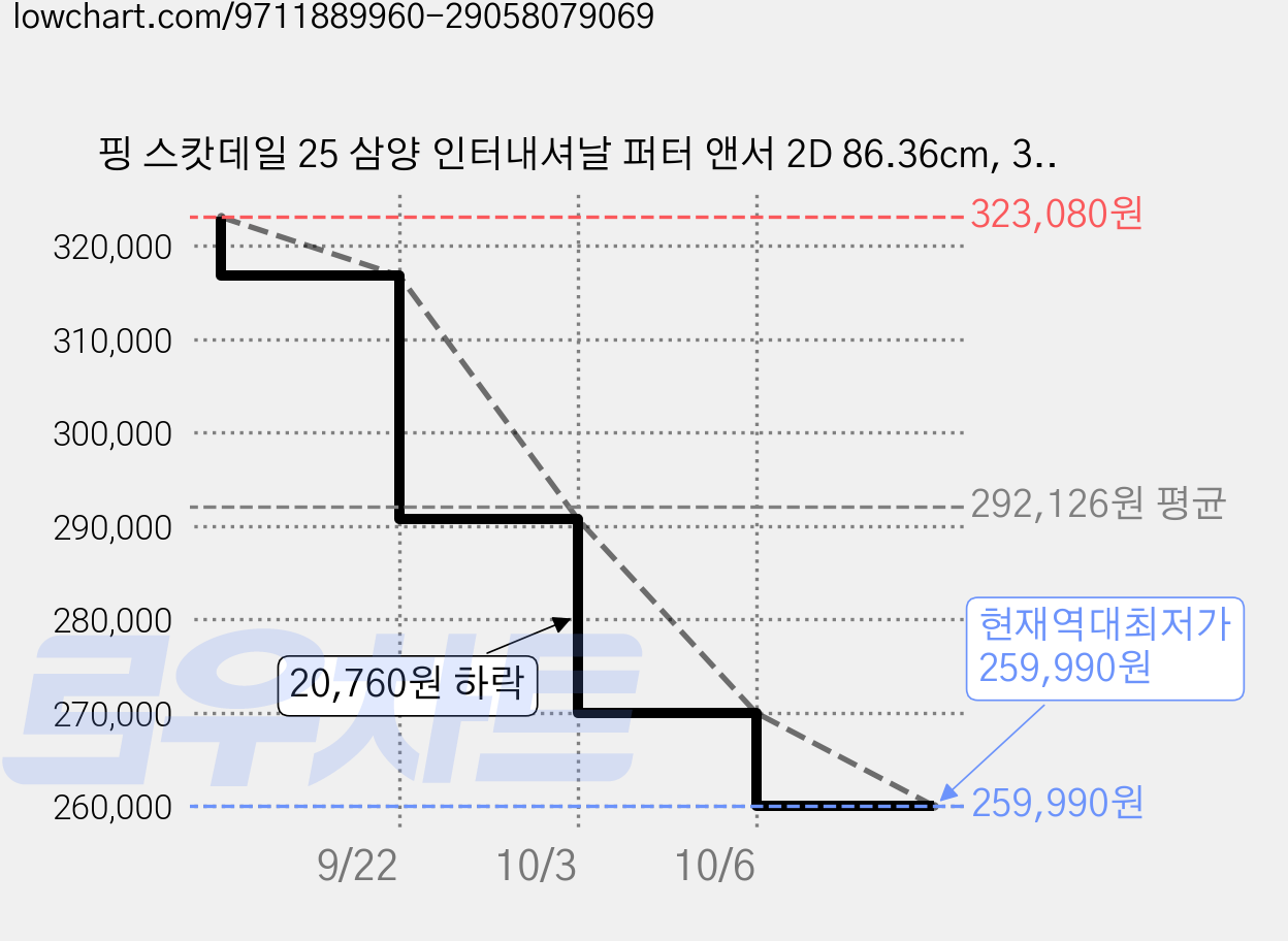 핑 스캇데일 25 삼양 인터내셔날 퍼터 앤서 2D 86.36cm, 3도, Slight (슬린스트로크) 가격 변동 차트, 현재가 259,990원, 역대최저가