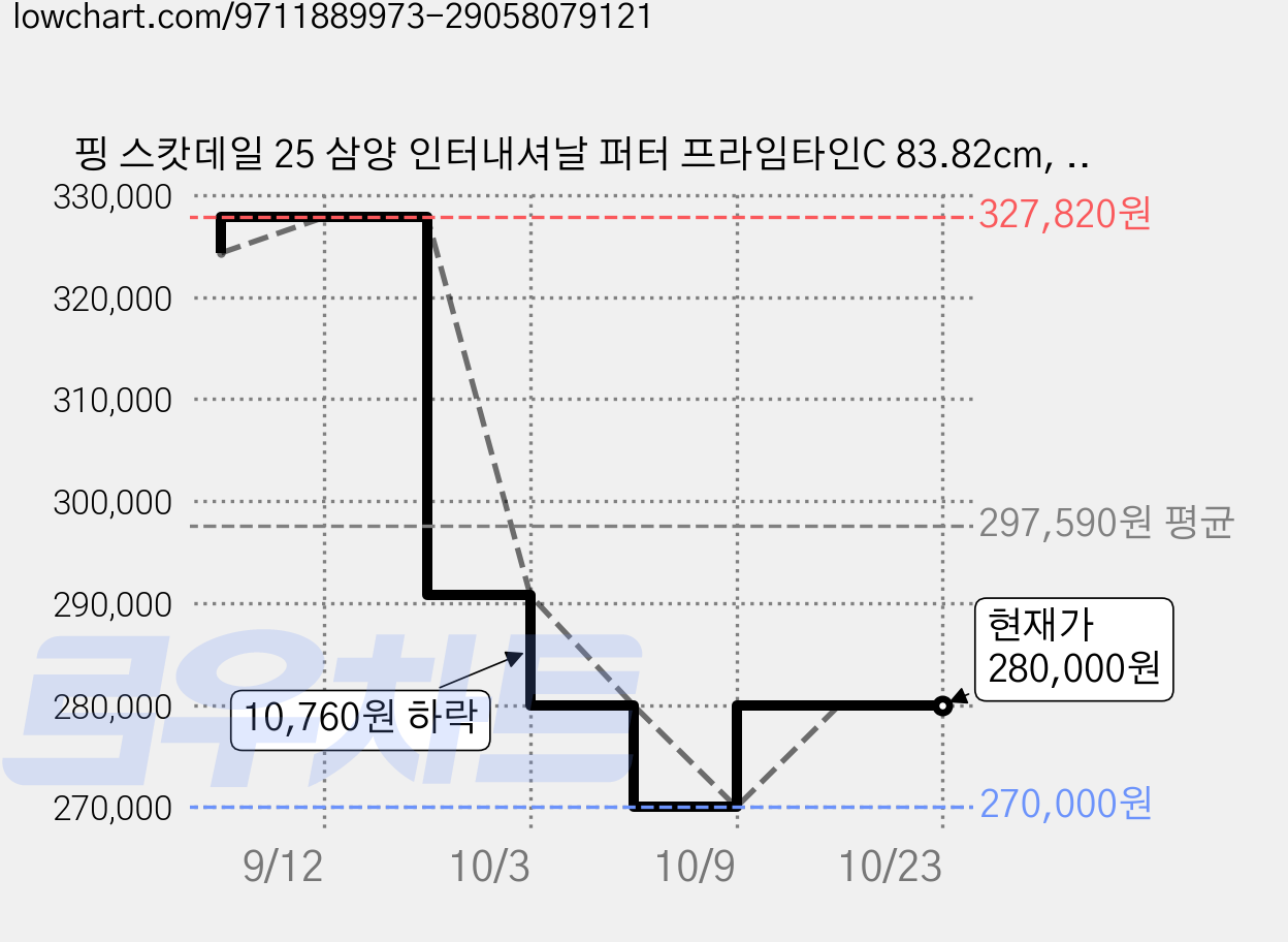 핑 스캇데일 25 삼양 인터내셔날 퍼터 프라임타인C 83.82cm, 3도 가격 변동 차트, 현재가 270,000원, 역대최저가