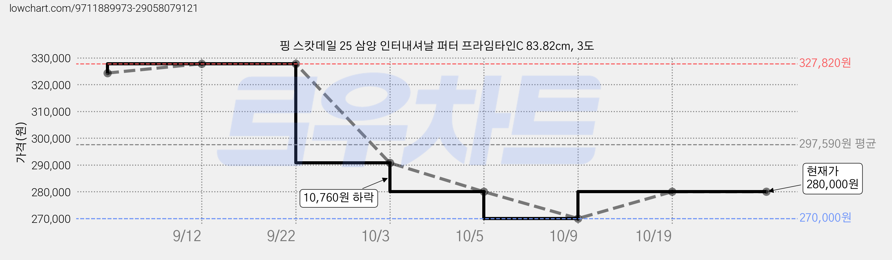 핑 스캇데일 25 삼양 인터내셔날 퍼터 프라임타인C 83.82cm, 3도 가격 변동 차트, 현재가 270,000원, 역대최저가