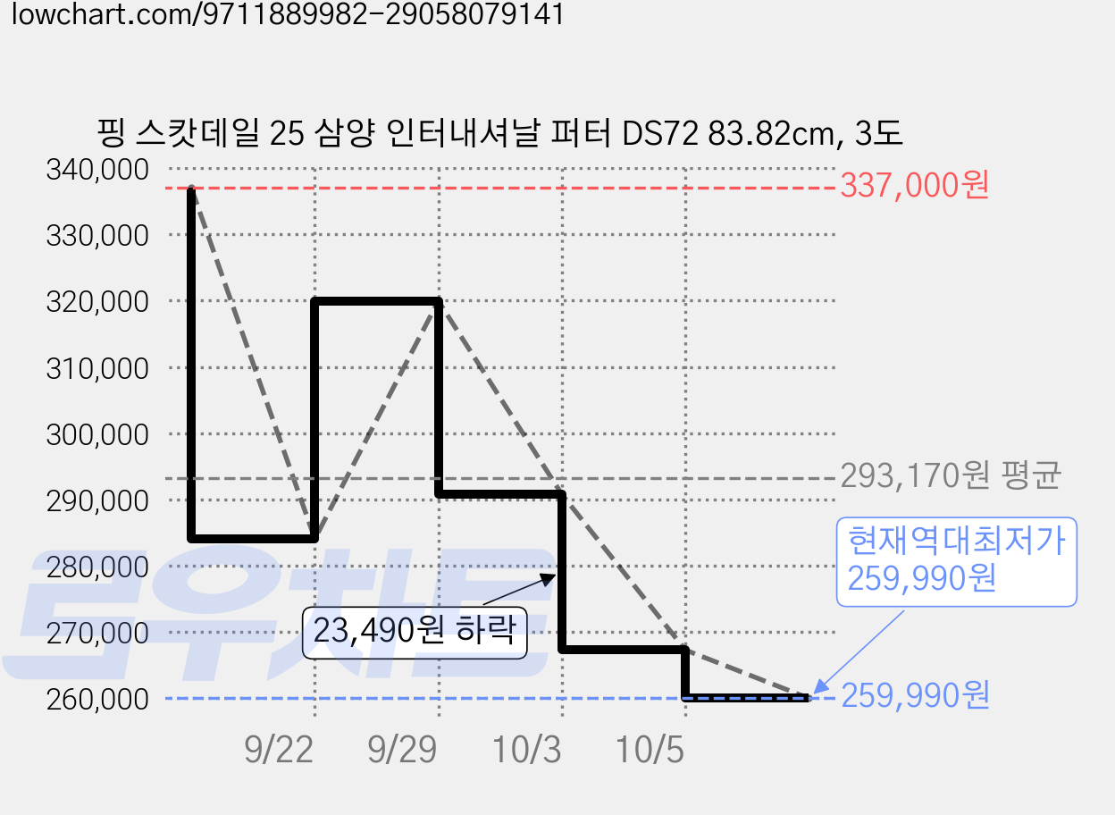 핑 스캇데일 25 삼양 인터내셔날 퍼터 DS72 83.82cm, 3도 가격 변동 차트, 현재가 259,990원, 역대최저가