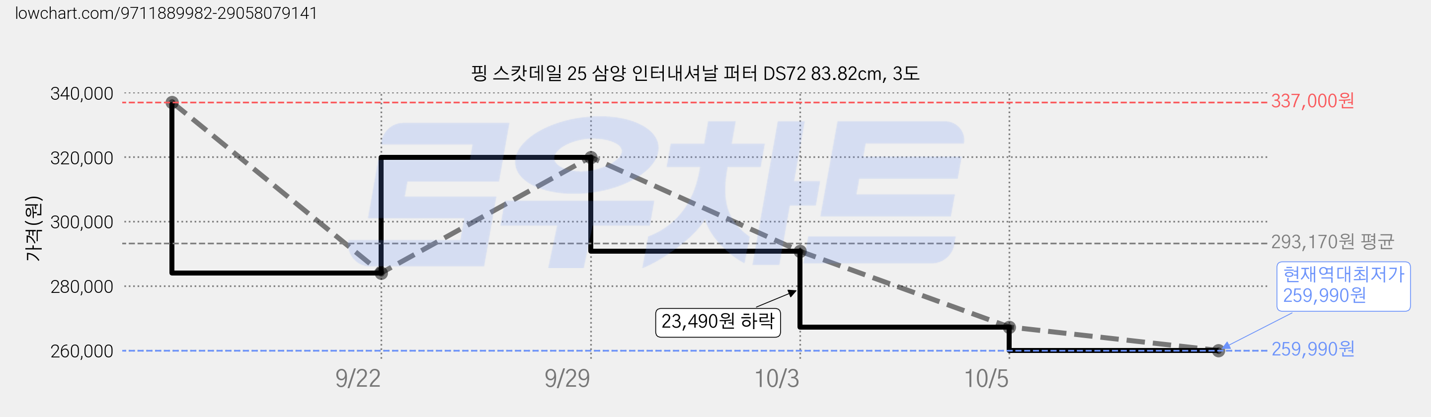 핑 스캇데일 25 삼양 인터내셔날 퍼터 DS72 83.82cm, 3도 가격 변동 차트, 현재가 259,990원, 역대최저가