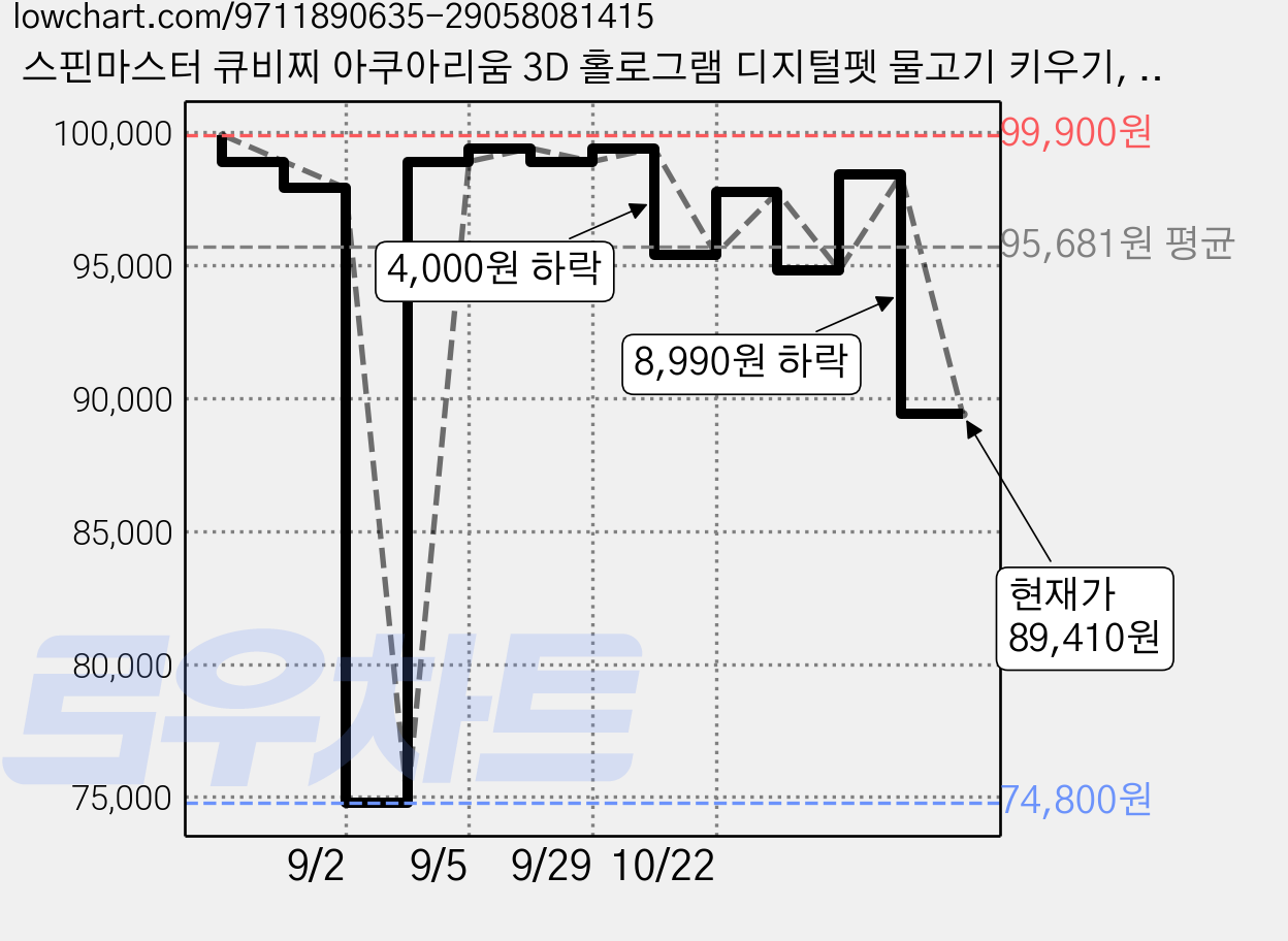스핀마스터 큐비찌 아쿠아리움 3D 홀로그램 디지털펫 물고기 키우기, 혼합색상, 1개 가격 변동 차트, 현재가 89,410원, 관측 최저가 74,800원