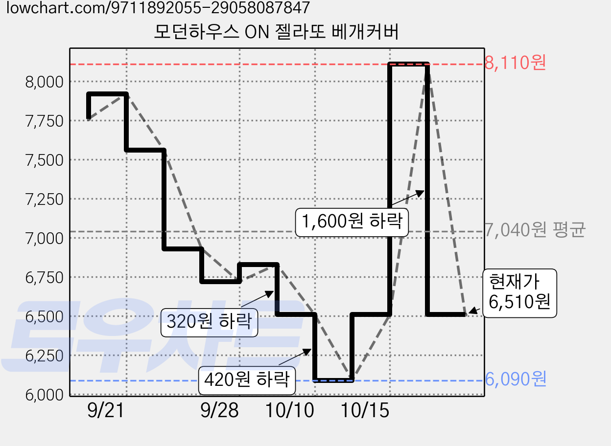 모던하우스 ON 젤라또 베개커버 가격 변동 차트, 현재가 6,510원, 관측 최저가 6,090원