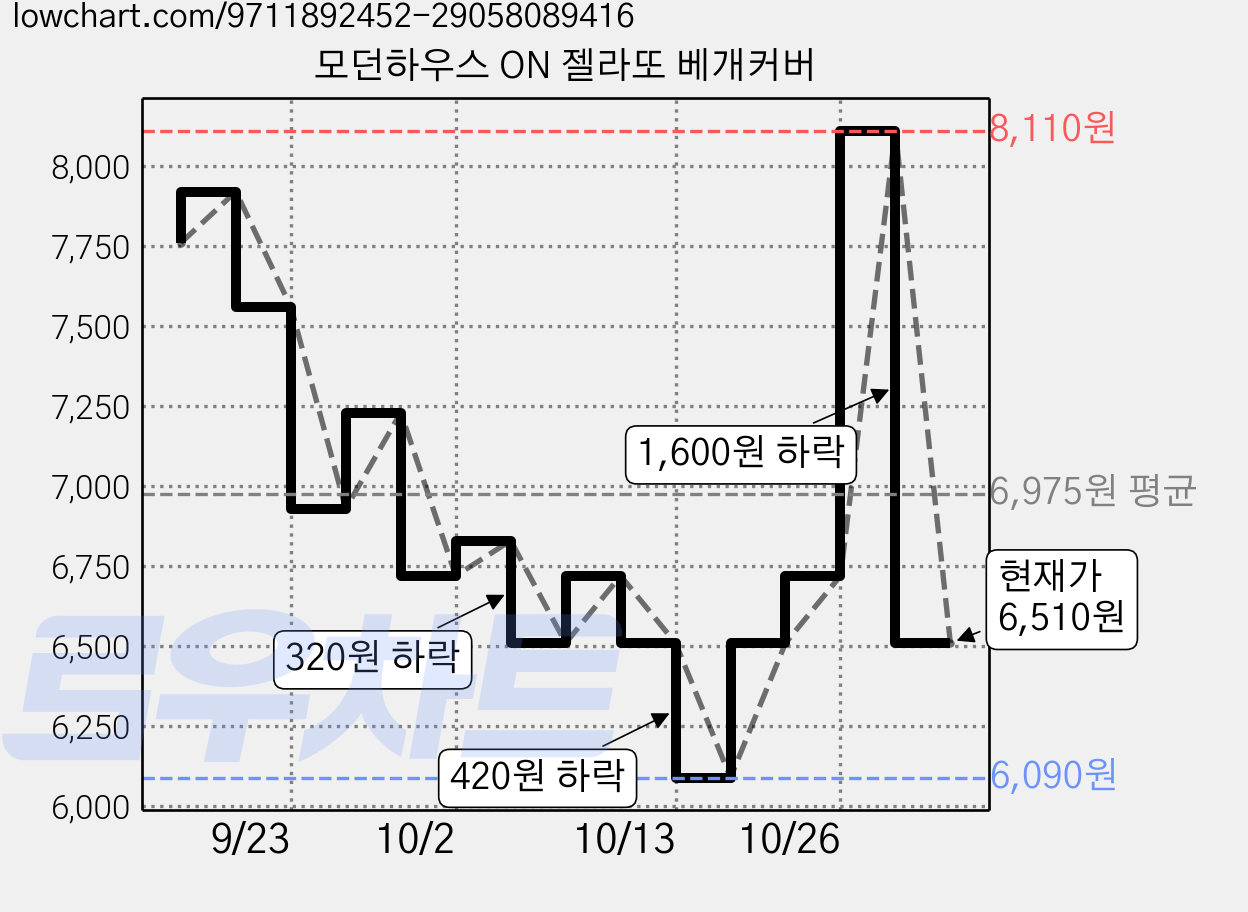 모던하우스 ON 젤라또 베개커버 가격 변동 차트, 현재가 6,510원, 관측 최저가 6,090원