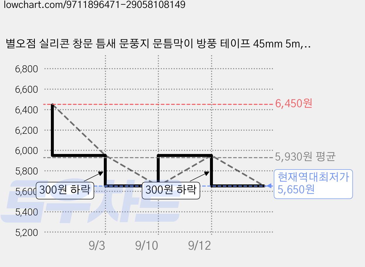 별오점 실리콘 창문 틈새 문풍지 문틈막이 방풍 테이프 45mm 5m, 2개 가격 변동 차트, 현재가 5,650원, 역대최저가