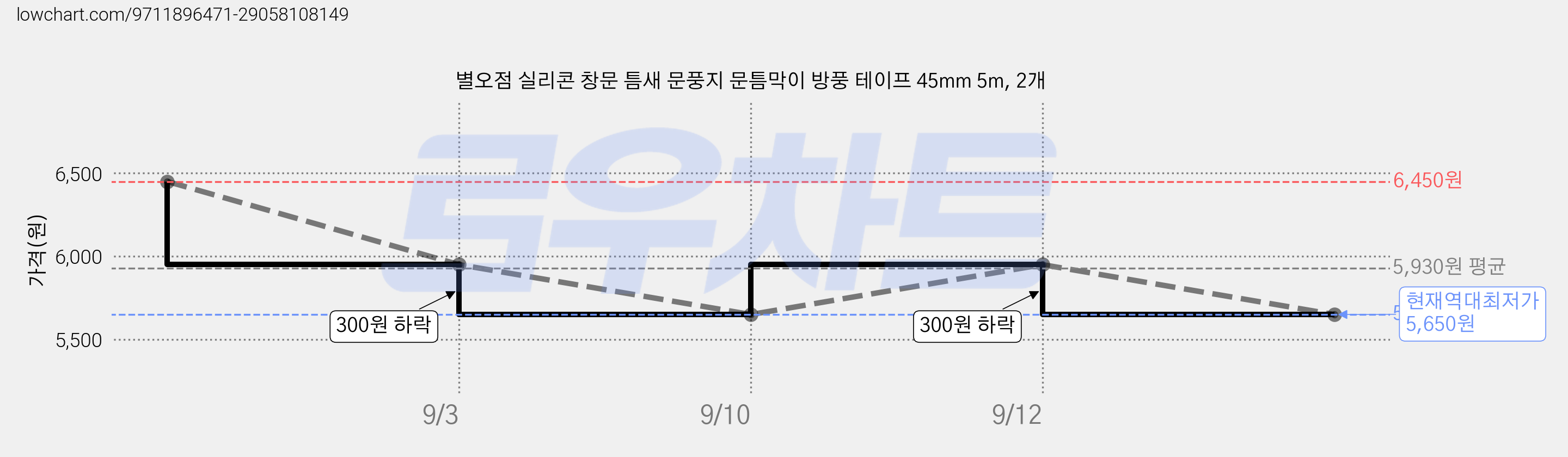 별오점 실리콘 창문 틈새 문풍지 문틈막이 방풍 테이프 45mm 5m, 2개 가격 변동 차트, 현재가 5,650원, 역대최저가