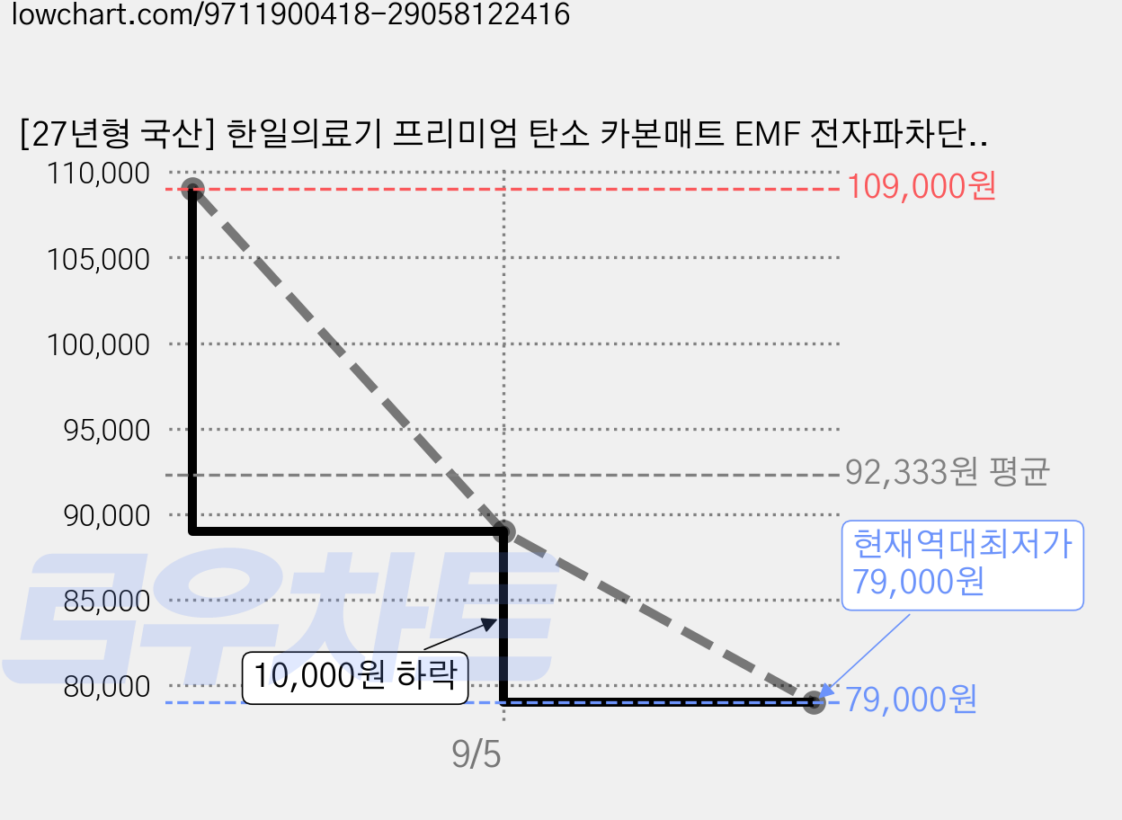 [27년형 국산] 한일의료기 프리미엄 탄소 카본매트 EMF 전자파차단 토퍼형 전기매트 워셔블 아르테그레이, 슈퍼싱글(110 x 200 cm), Arte Grey 가격 변동 차트, 현재가 79,000원, 역대최저가