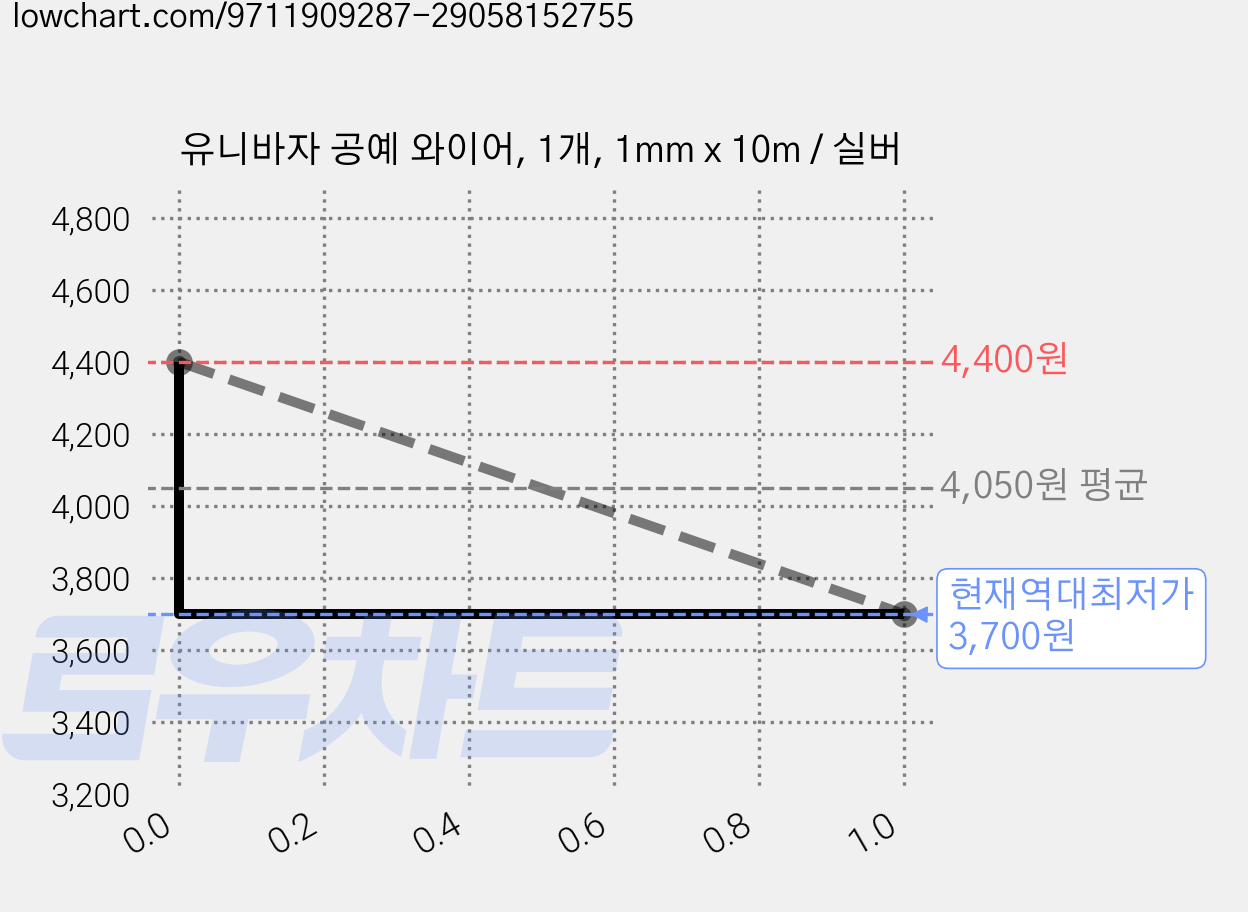 유니바자 공예 와이어, 1개, 1mm x 10m / 실버 가격 변동 차트, 현재가 3,700원, 역대최저가