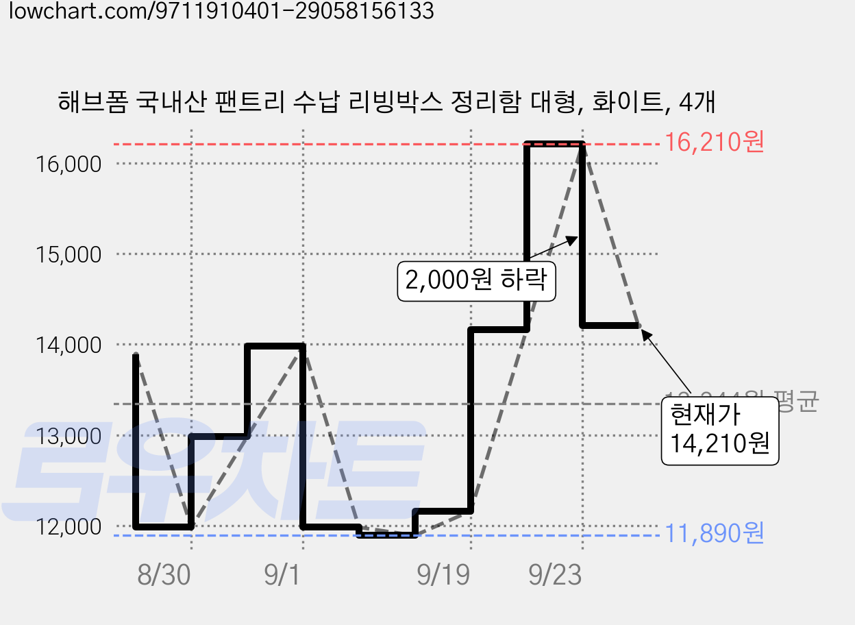 해브폼 국내산 팬트리 수납 리빙박스 정리함 대형, 화이트, 4개 가격 변동 차트, 현재가 14,210원, 관측 최저가 11,890원