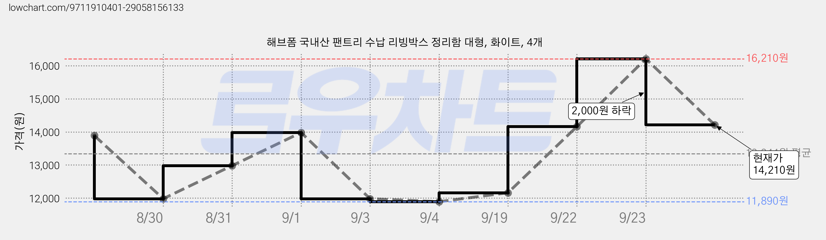 해브폼 국내산 팬트리 수납 리빙박스 정리함 대형, 화이트, 4개 가격 변동 차트, 현재가 14,210원, 관측 최저가 11,890원