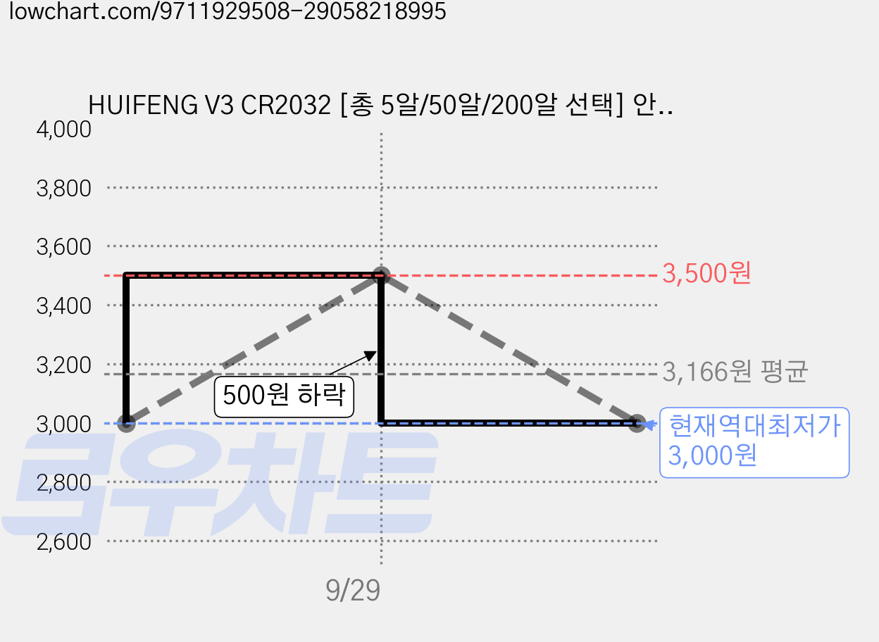 HUIFENG V3 CR2032 [총 5알/50알/200알 선택] 안정적 고성능 리튬 코인건전지, 1개, 5개입 가격 변동 차트, 현재가 3,000원, 역대최저가
