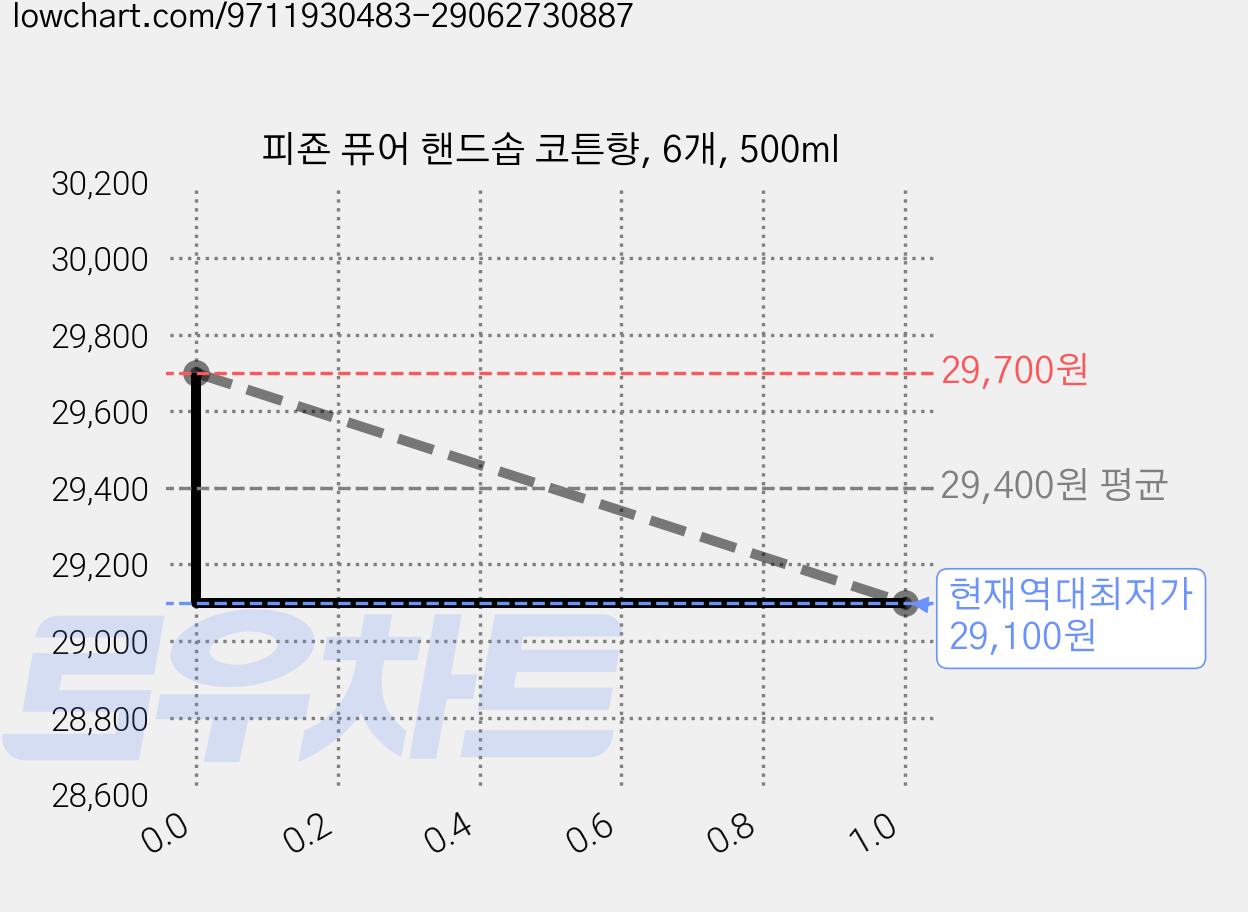 피죤 퓨어 핸드솝 코튼향, 6개, 500ml 가격 변동 차트, 현재가 29,100원, 역대최저가