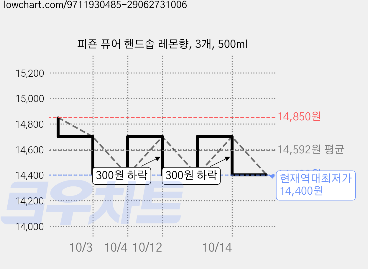 피죤 퓨어 핸드솝 레몬향, 3개, 500ml 가격 변동 차트, 현재가 14,400원, 역대최저가