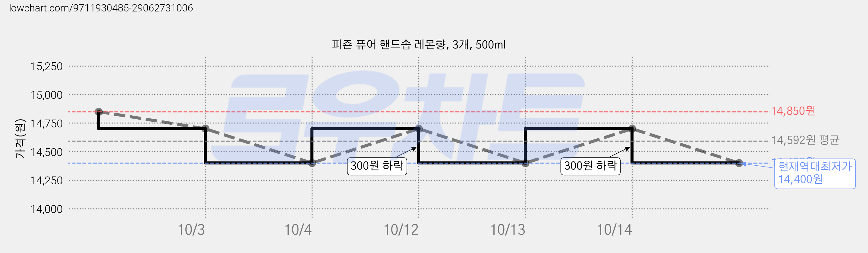 피죤 퓨어 핸드솝 레몬향, 3개, 500ml 가격 변동 차트, 현재가 14,400원, 역대최저가