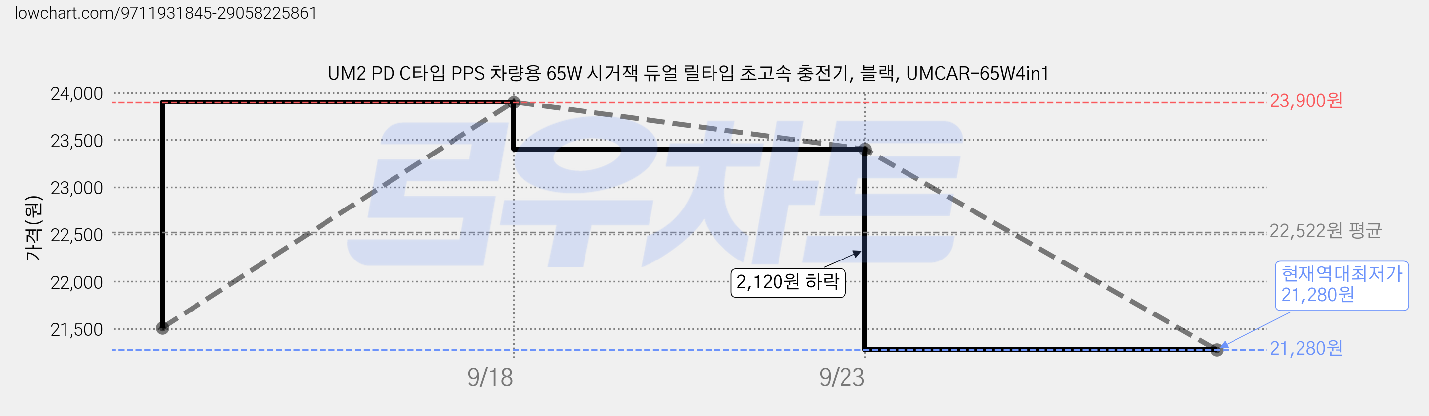UM2 PD C타입 PPS 차량용 65W 시거잭 듀얼 릴타입 초고속 충전기, 블랙, UMCAR-65W4in1 가격 변동 차트, 현재가 21,280원, 역대최저가