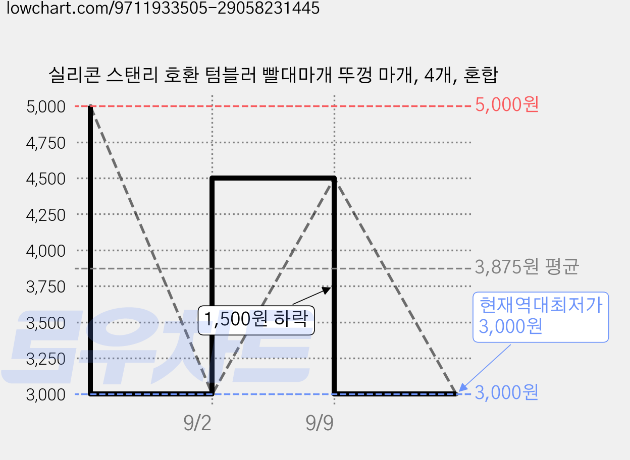 실리콘 스탠리 호환 텀블러 빨대마개 뚜껑 마개, 4개, 혼합 가격 변동 차트, 현재가 3,000원, 역대최저가