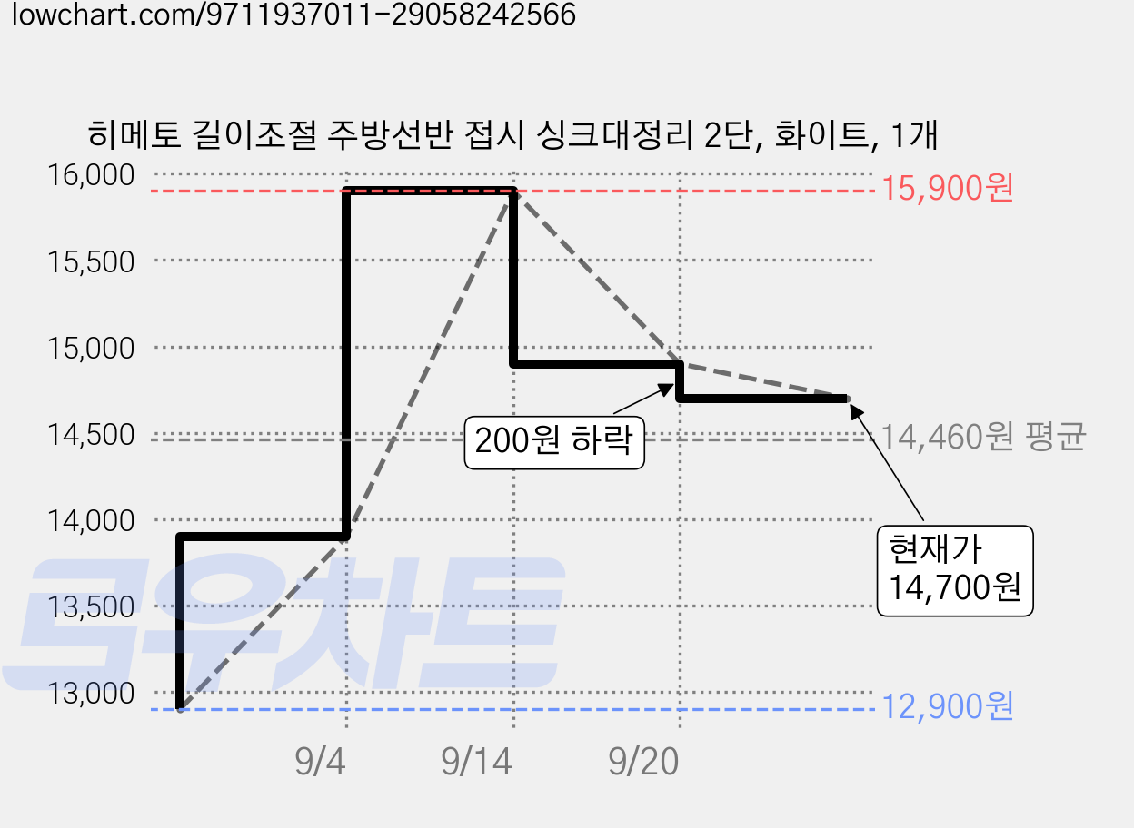 히메토 길이조절 주방선반 접시 싱크대정리 2단, 화이트, 1개 가격 변동 차트, 현재가 14,700원, 관측 최저가 12,900원