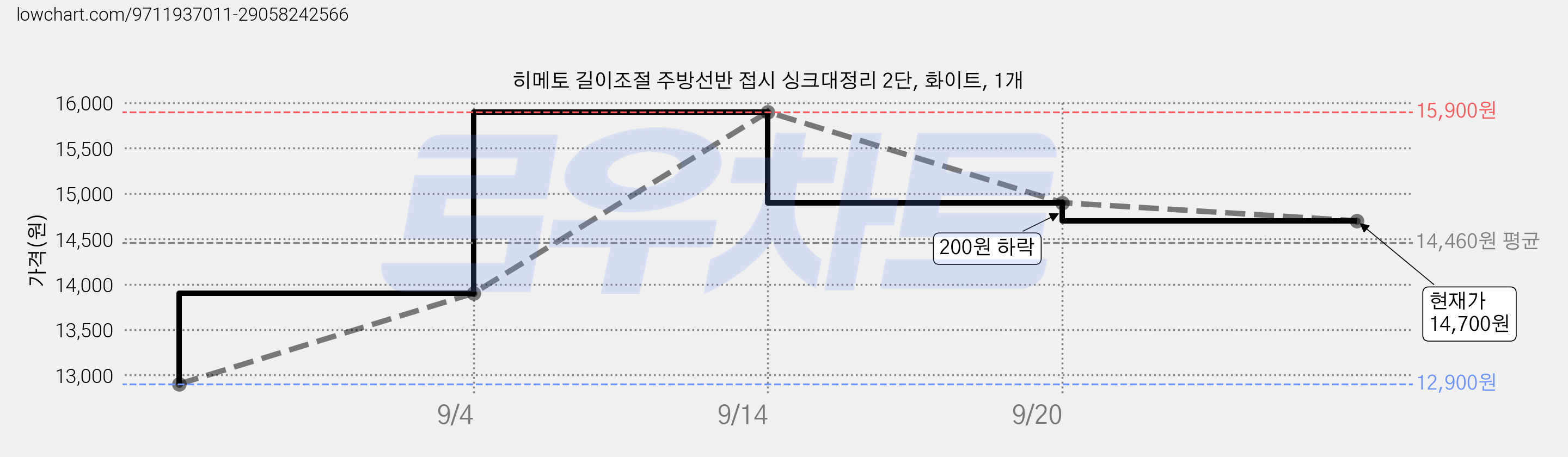 히메토 길이조절 주방선반 접시 싱크대정리 2단, 화이트, 1개 가격 변동 차트, 현재가 14,700원, 관측 최저가 12,900원