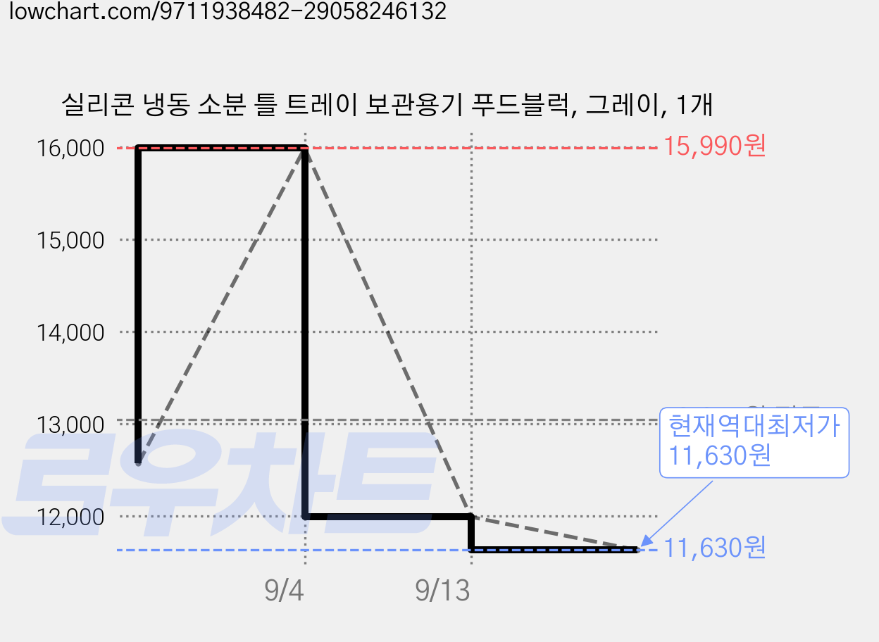 실리콘 냉동 소분 틀 트레이 보관용기 푸드블럭, 그레이, 1개 가격 변동 차트, 현재가 11,630원, 역대최저가