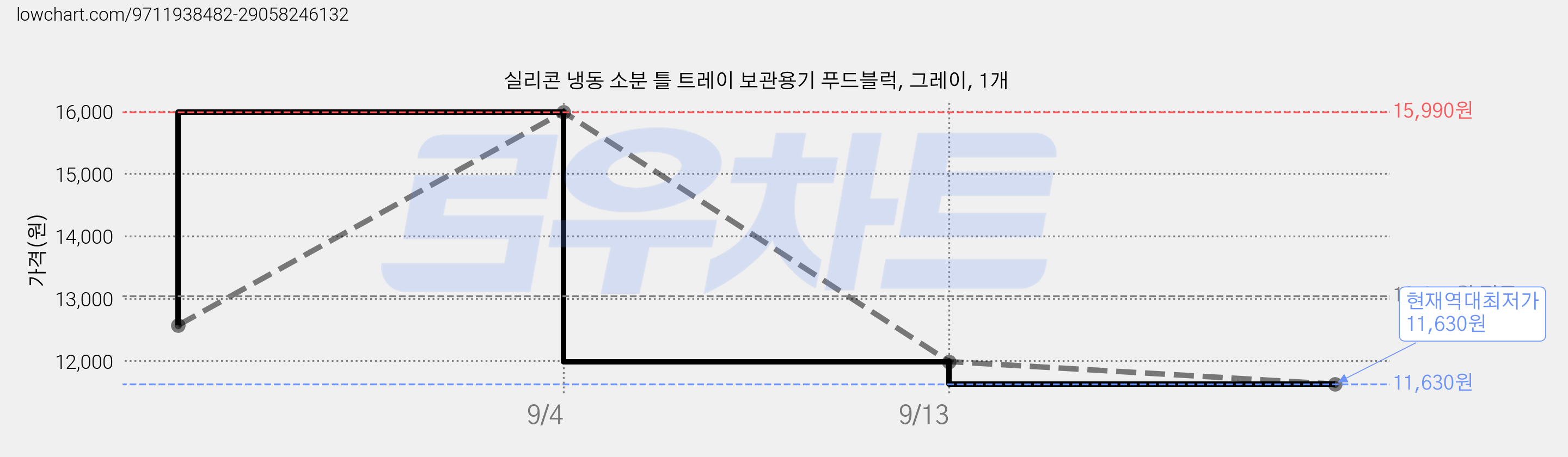 실리콘 냉동 소분 틀 트레이 보관용기 푸드블럭, 그레이, 1개 가격 변동 차트, 현재가 11,630원, 역대최저가