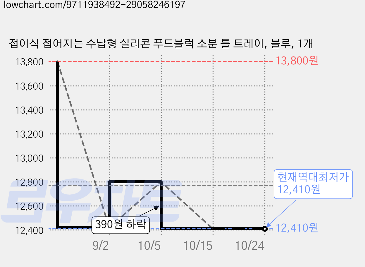 접이식 접어지는 수납형 실리콘 푸드블럭 소분 틀 트레이, 블루, 1개 가격 변동 차트, 현재가 12,410원, 역대최저가