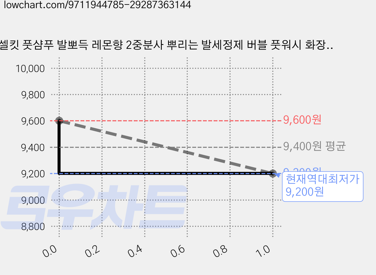 셀킷 풋샴푸 발뽀득 레몬향 2중분사 뿌리는 발세정제 버블 풋워시 화장실청소 청소 발냄새제거 400ml, 2개, 1개입 가격 변동 차트, 현재가 9,200원, 역대최저가