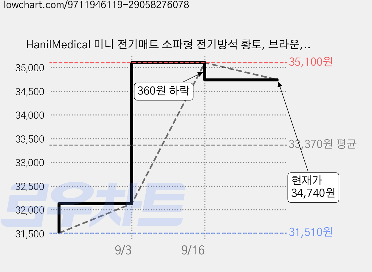 HanilMedical 미니 전기매트 소파형 전기방석 황토, 브라운, 50 x 130 cm 가격 변동 차트, 현재가 34,740원, 관측 최저가 31,510원