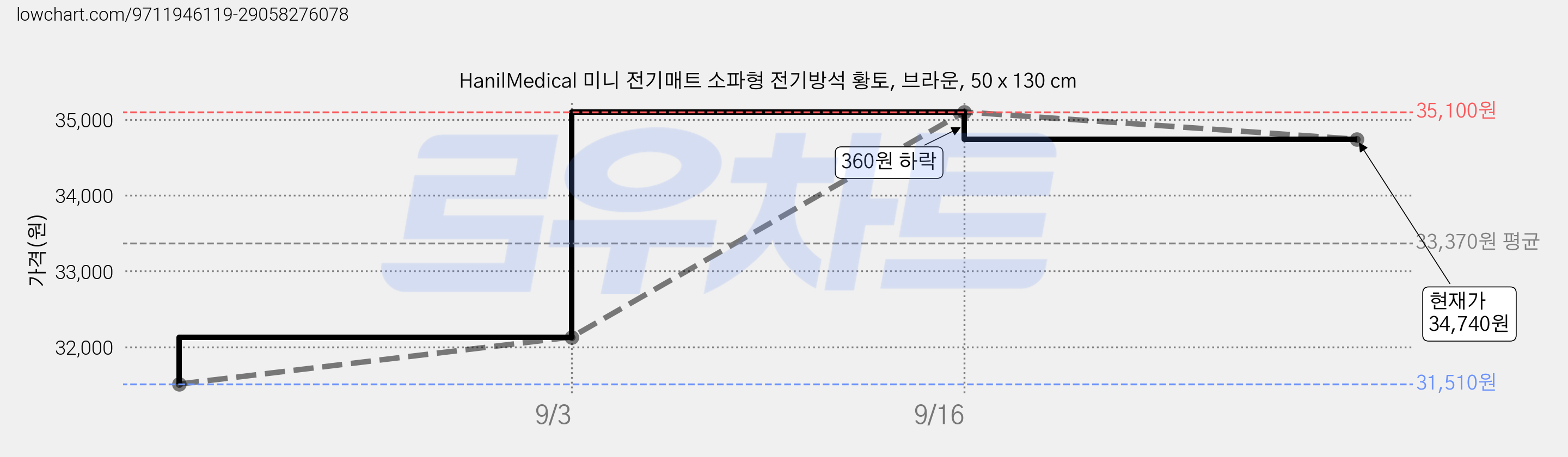 HanilMedical 미니 전기매트 소파형 전기방석 황토, 브라운, 50 x 130 cm 가격 변동 차트, 현재가 34,740원, 관측 최저가 31,510원