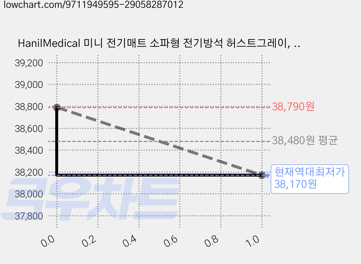 HanilMedical 미니 전기매트 소파형 전기방석 허스트그레이, 그레이, 50 x 130 cm 가격 변동 차트, 현재가 38,170원, 역대최저가