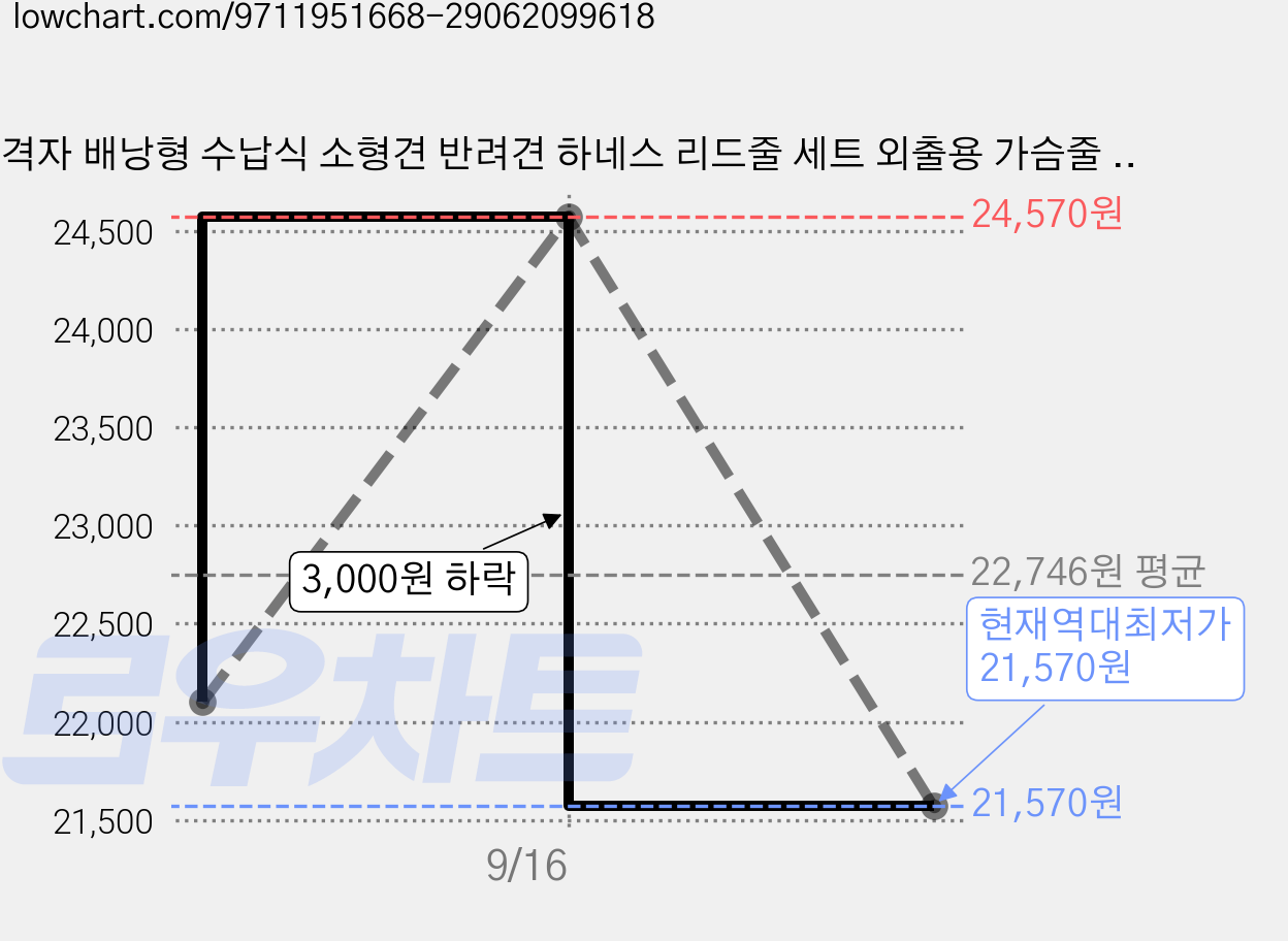 격자 배낭형 수납식 소형견 반려견 하네스 리드줄 세트 외출용 가슴줄 간편하게 휴대 가능한 귀여운 펫 백팩형, 1세트, 하늘색 가격 변동 차트, 현재가 21,570원, 역대최저가