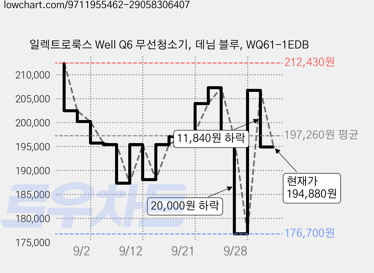 일렉트로룩스 Well Q6 무선청소기, 데님 블루, WQ61-1EDB 가격 변동 차트, 현재가 191,180원, 관측 최저가 176,700원