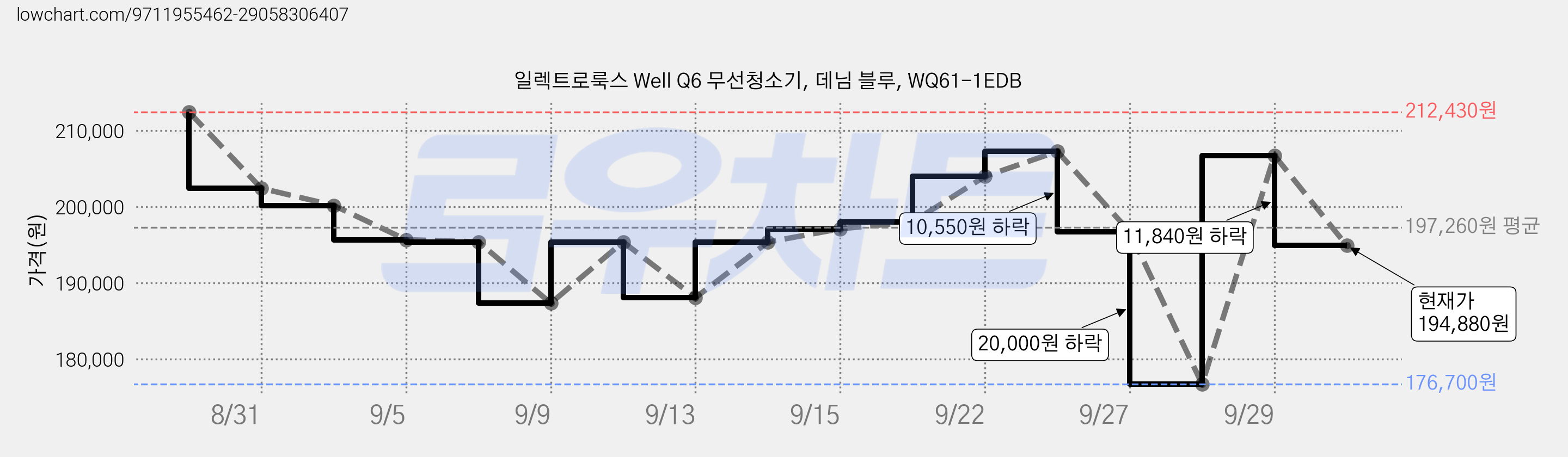 일렉트로룩스 Well Q6 무선청소기, 데님 블루, WQ61-1EDB 가격 변동 차트, 현재가 191,180원, 관측 최저가 176,700원