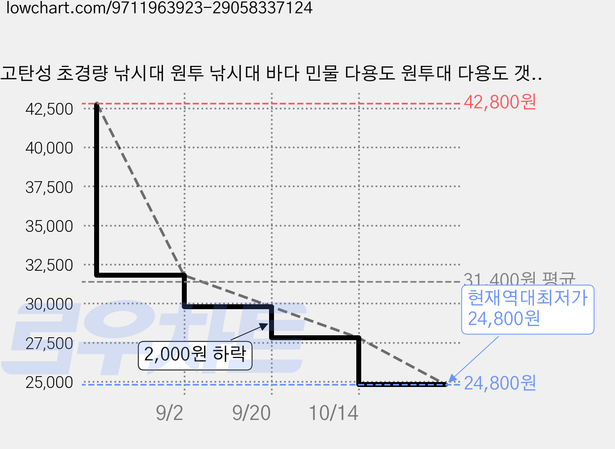 고탄성 초경량 낚시대 원투 낚시대 바다 민물 다용도 원투대 다용도 갯바위 초보 입문용 바다릴대, 검은색 가격 변동 차트, 현재가 24,800원, 역대최저가