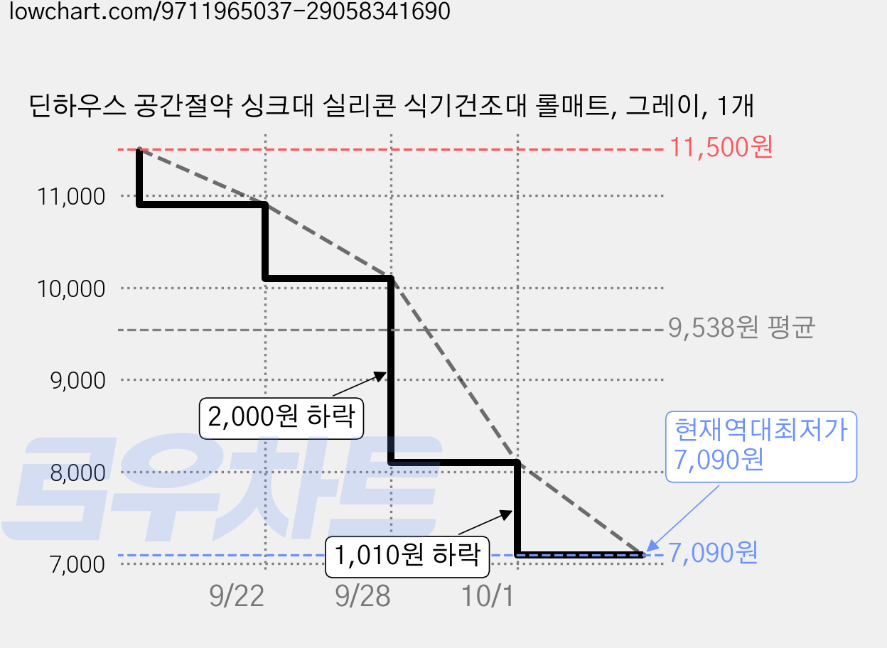 딘하우스 공간절약 싱크대 실리콘 식기건조대 롤매트, 그레이, 1개 가격 변동 차트, 현재가 7,090원, 역대최저가