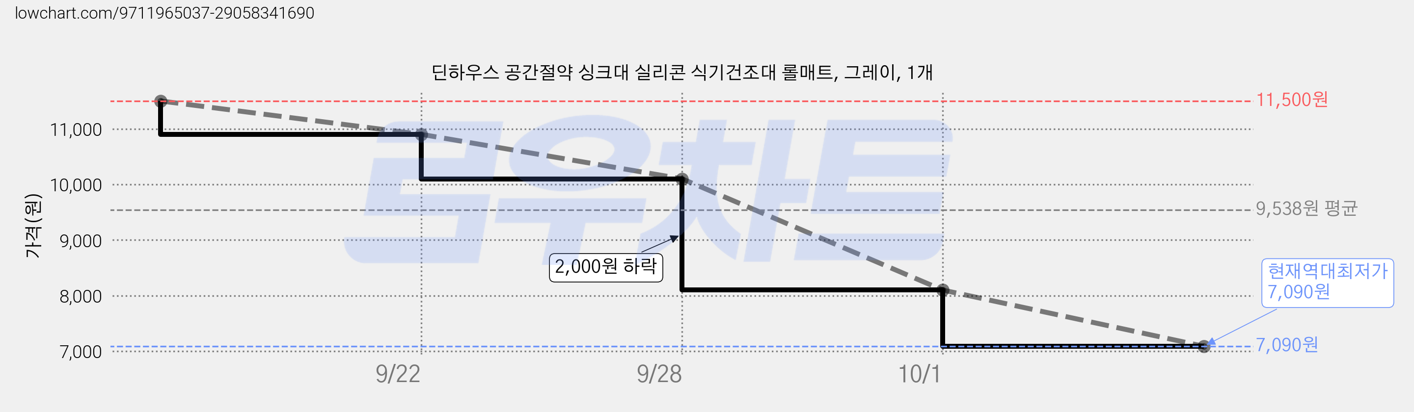 딘하우스 공간절약 싱크대 실리콘 식기건조대 롤매트, 그레이, 1개 가격 변동 차트, 현재가 7,090원, 역대최저가