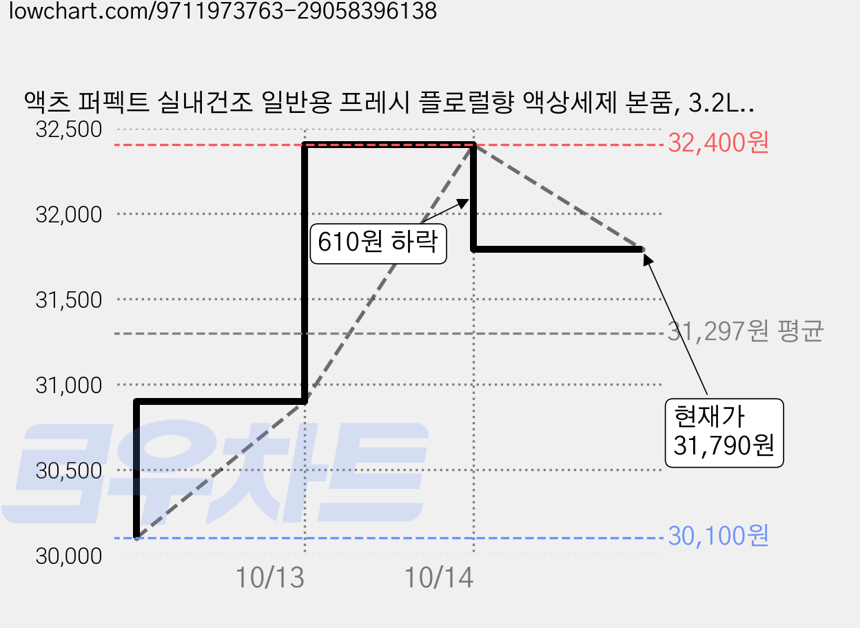액츠 퍼펙트 실내건조 일반용 프레시 플로럴향 액상세제 본품, 3.2L, 3개 가격 변동 차트, 현재가 31,790원, 관측 최저가 30,100원