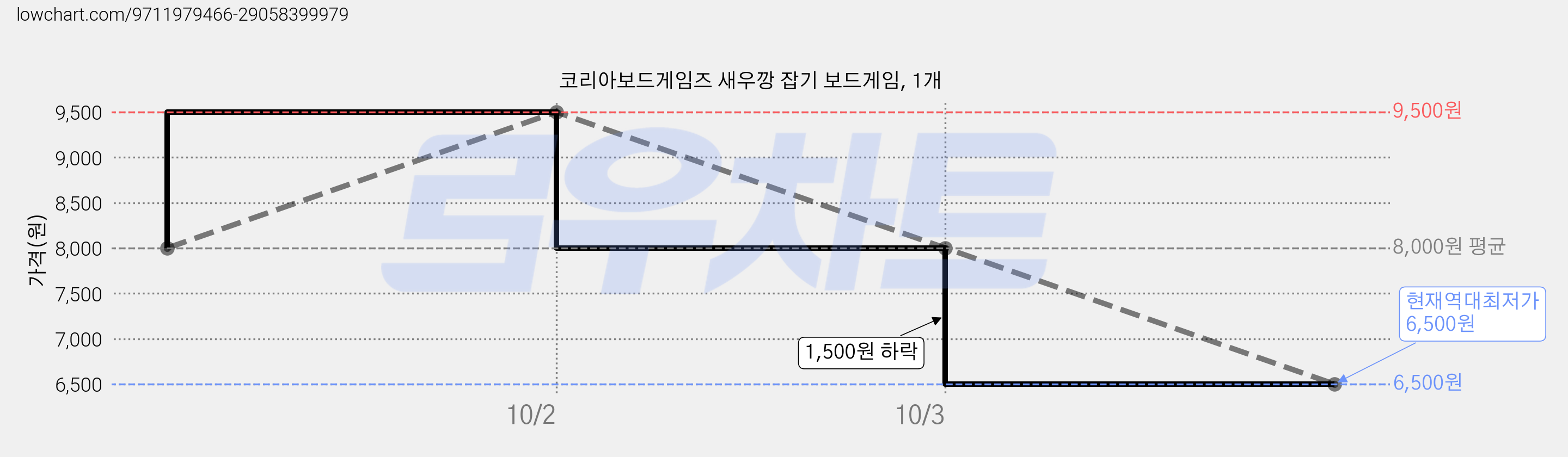 코리아보드게임즈 새우깡 잡기 보드게임, 1개 가격 변동 차트, 현재가 6,500원, 역대최저가
