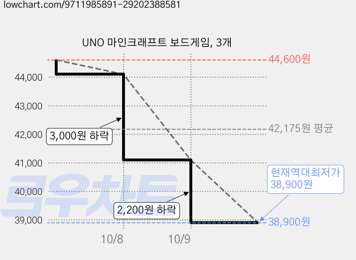 UNO 마인크래프트 보드게임, 3개 가격 변동 차트, 현재가 38,900원, 역대최저가