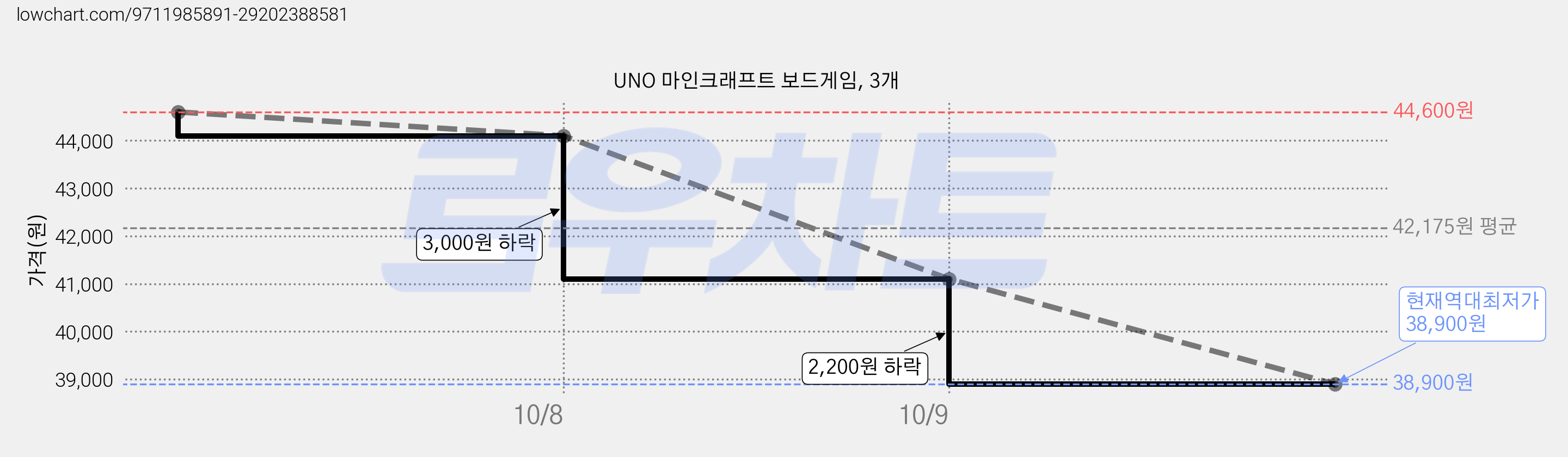 UNO 마인크래프트 보드게임, 3개 가격 변동 차트, 현재가 38,900원, 역대최저가