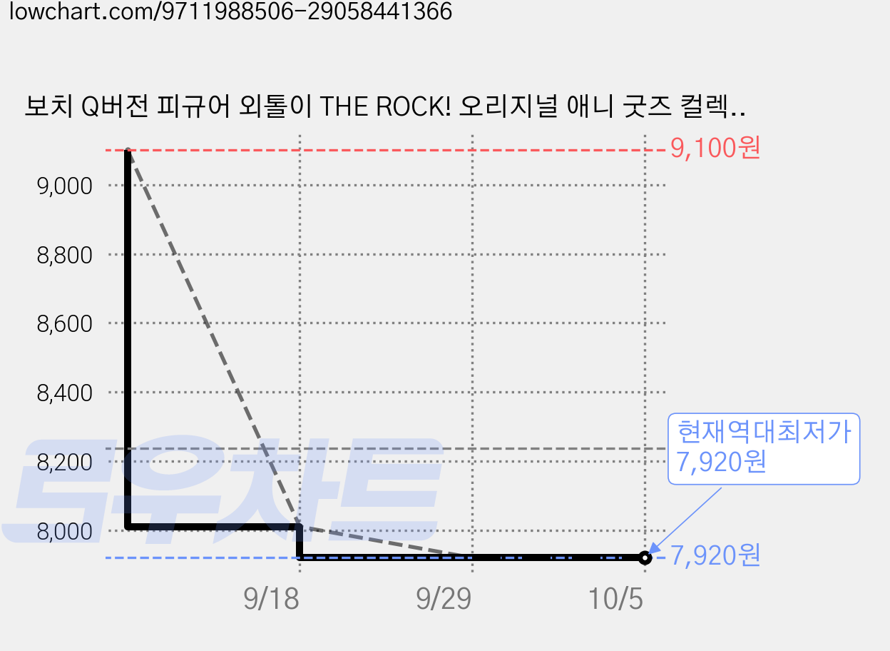 보치 Q버전 피규어 외톨이 THE ROCK! 오리지널 애니 굿즈 컬렉션 장식품 기타 장식품 1개 증정 가격 변동 차트, 현재가 7,920원, 역대최저가