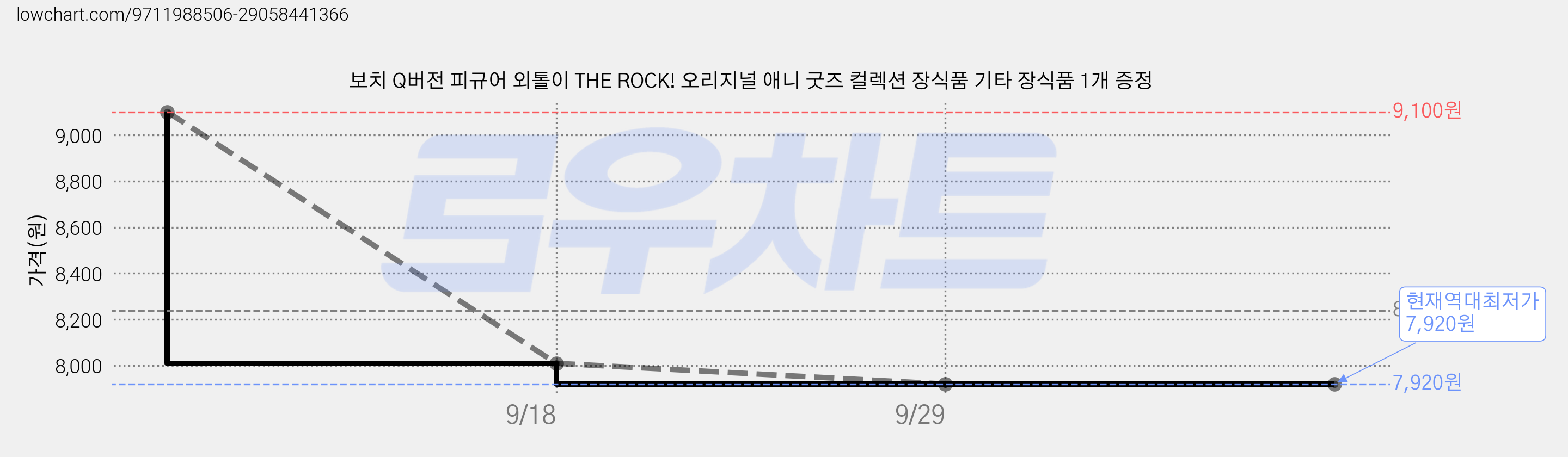 보치 Q버전 피규어 외톨이 THE ROCK! 오리지널 애니 굿즈 컬렉션 장식품 기타 장식품 1개 증정 가격 변동 차트, 현재가 7,920원, 역대최저가