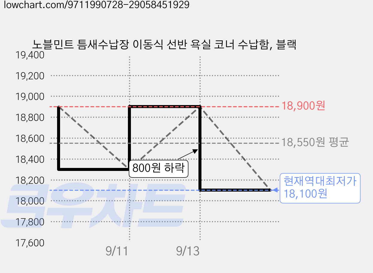 노블민트 틈새수납장 이동식 선반 욕실 코너 수납함, 블랙 가격 변동 차트, 현재가 18,100원, 역대최저가