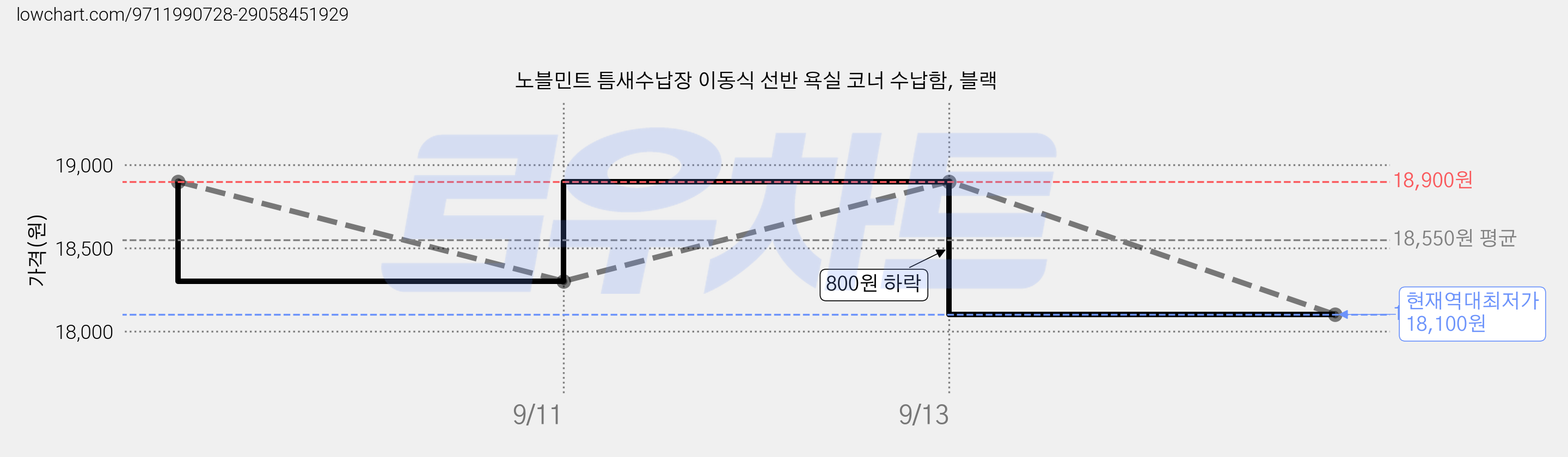 노블민트 틈새수납장 이동식 선반 욕실 코너 수납함, 블랙 가격 변동 차트, 현재가 18,100원, 역대최저가