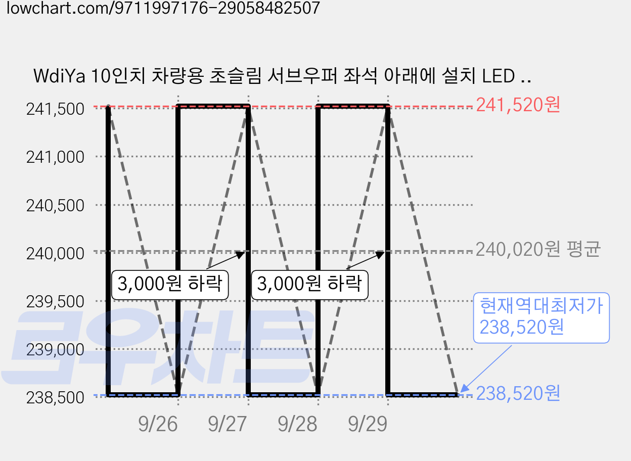WdiYa 10인치 차량용 초슬림 서브우퍼 좌석 아래에 설치 LED 조명, 1박스, DYP-ZHUZU-MW 가격 변동 차트, 현재가 238,520원, 역대최저가
