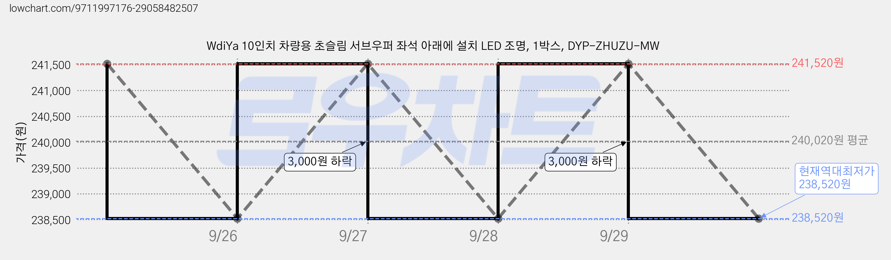 WdiYa 10인치 차량용 초슬림 서브우퍼 좌석 아래에 설치 LED 조명, 1박스, DYP-ZHUZU-MW 가격 변동 차트, 현재가 238,520원, 역대최저가