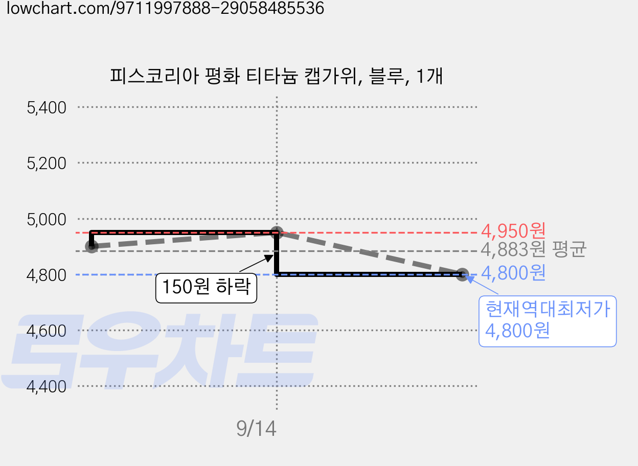 피스코리아 평화 티타늄 캡가위, 블루, 1개 가격 변동 차트, 현재가 4,800원, 역대최저가