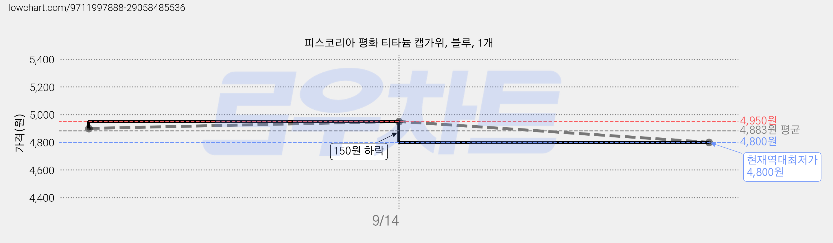 피스코리아 평화 티타늄 캡가위, 블루, 1개 가격 변동 차트, 현재가 4,800원, 역대최저가