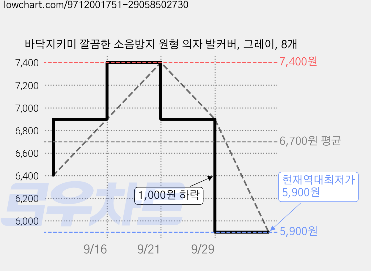 바닥지키미 깔끔한 소음방지 원형 의자 발커버, 그레이, 8개 가격 변동 차트, 현재가 5,900원, 역대최저가