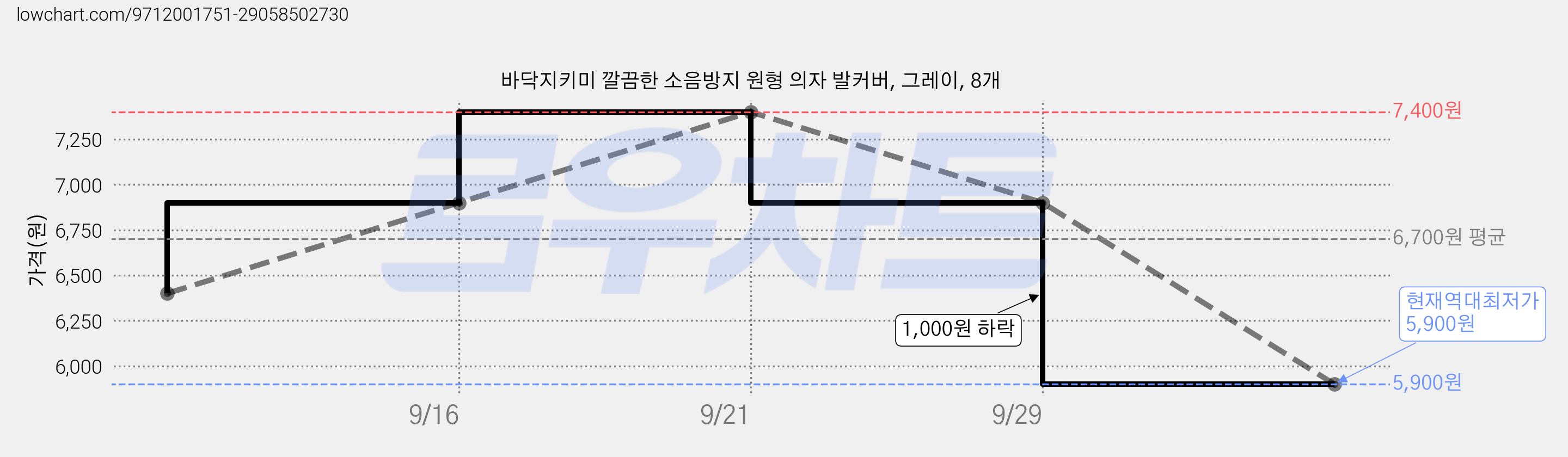 바닥지키미 깔끔한 소음방지 원형 의자 발커버, 그레이, 8개 가격 변동 차트, 현재가 5,900원, 역대최저가